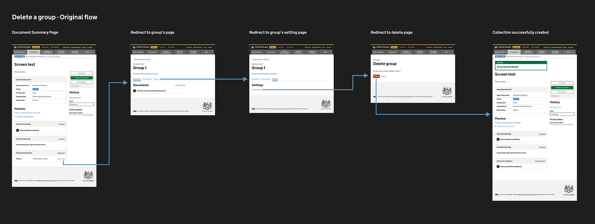 Original user flow showing the process to delete a group on a GOV.UK website with five stages.
