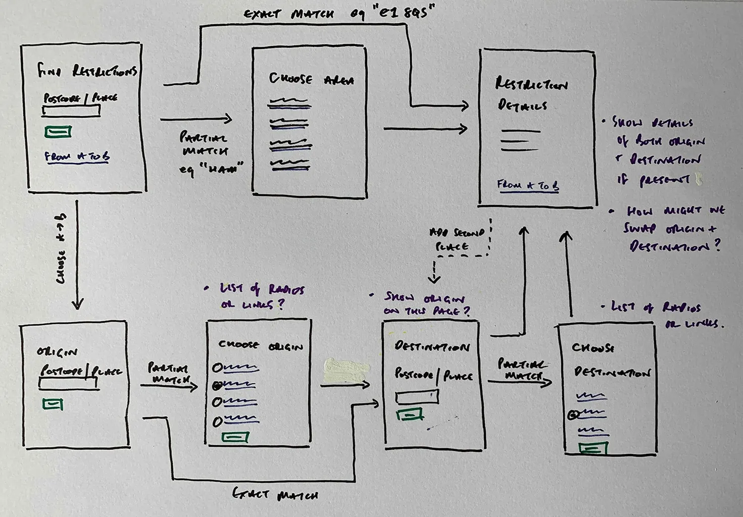 A hand-drawn user flow illustrating stages of finding and managing restrictions involving areas.